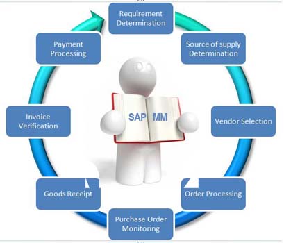 Image result for sap logistics module process