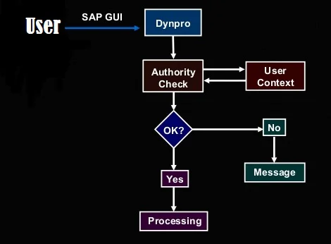 sap abap authority check AUTHORITY-CHECK