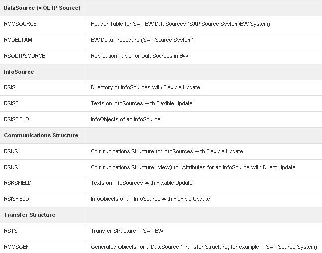 SAP BI Tables - OLTP sources