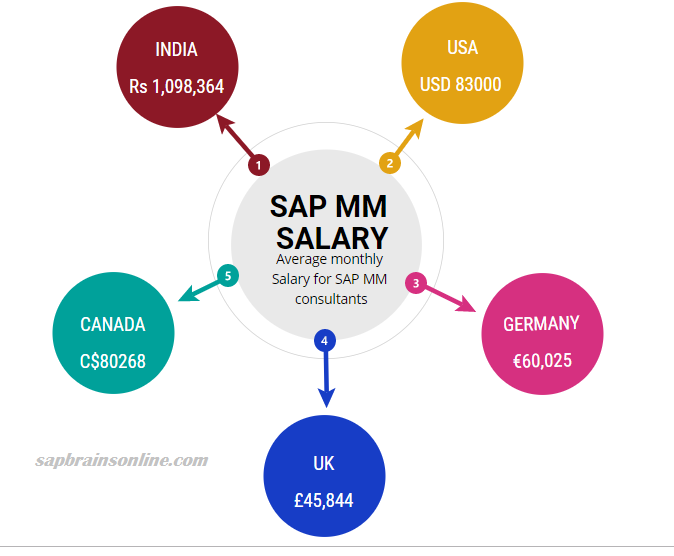 SAP MM Consultant Salary in India, USA, Germany, Canada  